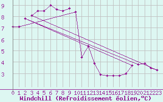 Courbe du refroidissement olien pour Larkhill