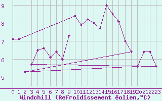 Courbe du refroidissement olien pour Vicosoprano