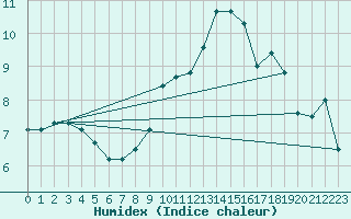 Courbe de l'humidex pour Dourbes (Be)