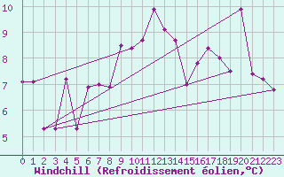 Courbe du refroidissement olien pour Aultbea