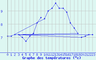 Courbe de tempratures pour Norderney