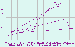 Courbe du refroidissement olien pour Lons-le-Saunier (39)