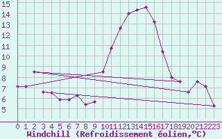 Courbe du refroidissement olien pour Hyres (83)