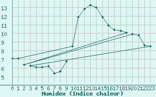 Courbe de l'humidex pour Porquerolles (83)