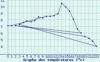 Courbe de tempratures pour Aarslev