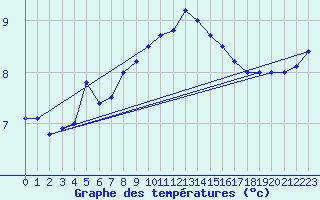 Courbe de tempratures pour Kenley