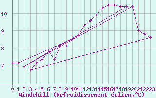 Courbe du refroidissement olien pour Saint-Bonnet-de-Bellac (87)