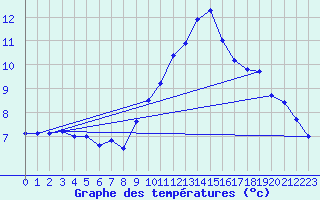 Courbe de tempratures pour Cap Cpet (83)