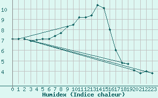 Courbe de l'humidex pour Vaduz