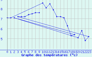 Courbe de tempratures pour Lerwick