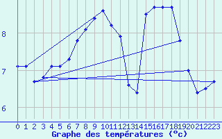 Courbe de tempratures pour Aultbea