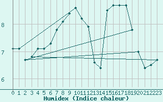 Courbe de l'humidex pour Aultbea