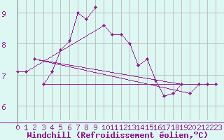 Courbe du refroidissement olien pour Johvi