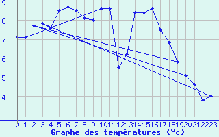 Courbe de tempratures pour Lussat (23)