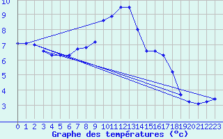 Courbe de tempratures pour Gotska Sandoen