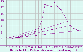Courbe du refroidissement olien pour Chamonix-Mont-Blanc (74)