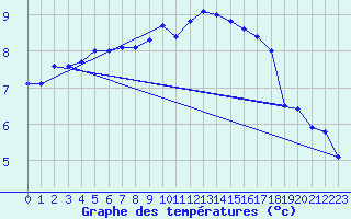 Courbe de tempratures pour Le Talut - Belle-Ile (56)