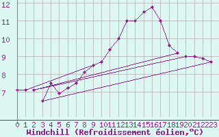 Courbe du refroidissement olien pour Gourdon (46)
