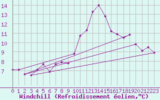 Courbe du refroidissement olien pour Leibstadt