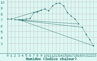 Courbe de l'humidex pour Almenches (61)