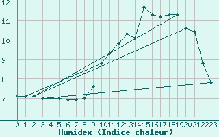 Courbe de l'humidex pour Besanon (25)