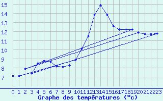 Courbe de tempratures pour Herserange (54)