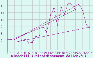 Courbe du refroidissement olien pour Villacoublay (78)