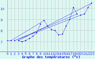 Courbe de tempratures pour la bouée 62127