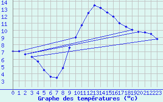 Courbe de tempratures pour Soltau