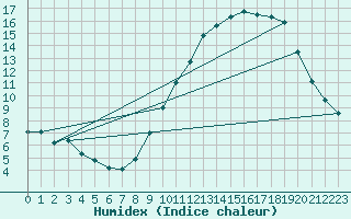 Courbe de l'humidex pour Grenoble/agglo Le Versoud (38)