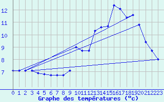 Courbe de tempratures pour Ger (64)