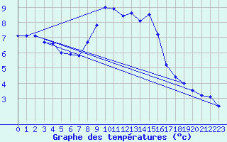 Courbe de tempratures pour Les Eplatures - La Chaux-de-Fonds (Sw)