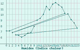 Courbe de l'humidex pour Pilat Graix (42)