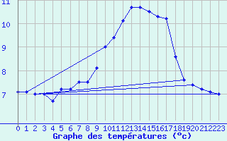 Courbe de tempratures pour Manresa