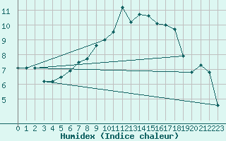 Courbe de l'humidex pour Kleiner Feldberg / Taunus