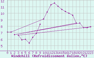 Courbe du refroidissement olien pour Koebenhavn / Jaegersborg