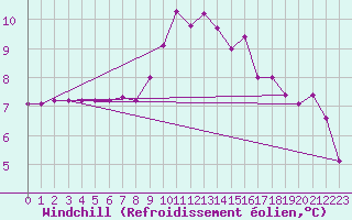 Courbe du refroidissement olien pour Mende - Chabrits (48)