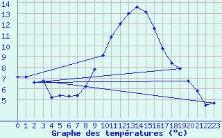 Courbe de tempratures pour Waibstadt