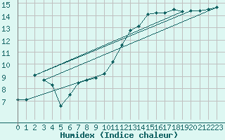 Courbe de l'humidex pour Nancy - Essey (54)