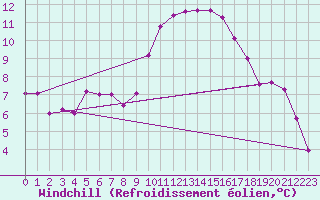 Courbe du refroidissement olien pour Colmar (68)