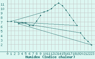 Courbe de l'humidex pour St.Poelten Landhaus