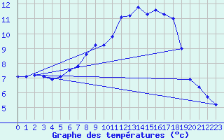 Courbe de tempratures pour Selb/Oberfranken-Lau