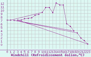 Courbe du refroidissement olien pour Doberlug-Kirchhain