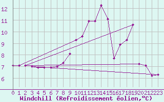 Courbe du refroidissement olien pour Bridel (Lu)