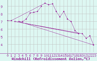 Courbe du refroidissement olien pour Stoetten