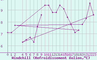 Courbe du refroidissement olien pour Monte S. Angelo