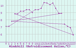 Courbe du refroidissement olien pour Jussy (02)