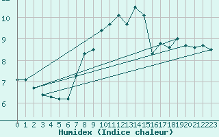 Courbe de l'humidex pour West Freugh