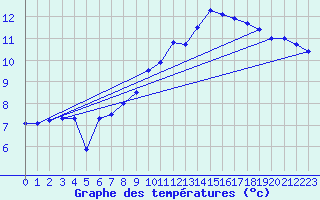 Courbe de tempratures pour Geisenheim