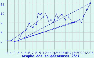Courbe de tempratures pour Wattisham